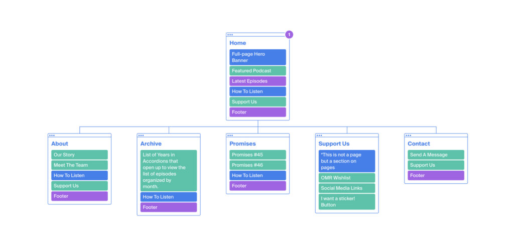 one-manrev-info-arch